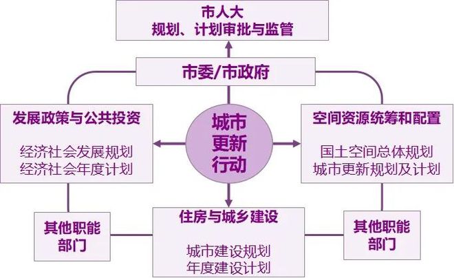 365体育（bet）：战略引领、实施统筹、协同治理——特大城市更新专项规划的郑州实践探索(图7)