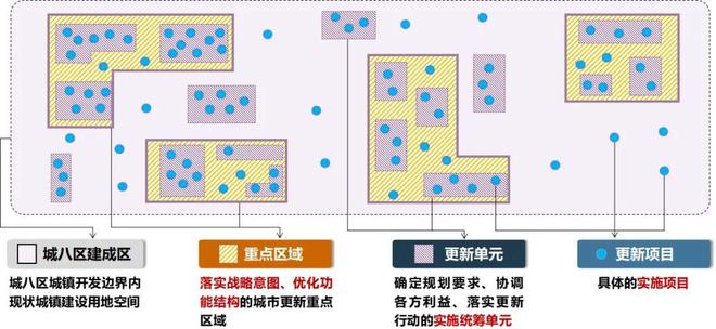 365体育（bet）：战略引领、实施统筹、协同治理——特大城市更新专项规划的郑州实践探索(图4)