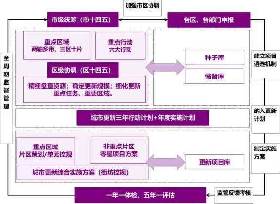 365体育（bet）：战略引领、实施统筹、协同治理——特大城市更新专项规划的郑州实践探索(图6)