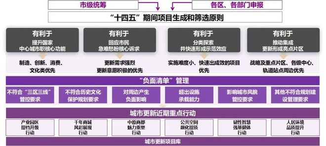 365体育（bet）：战略引领、实施统筹、协同治理——特大城市更新专项规划的郑州实践探索(图5)