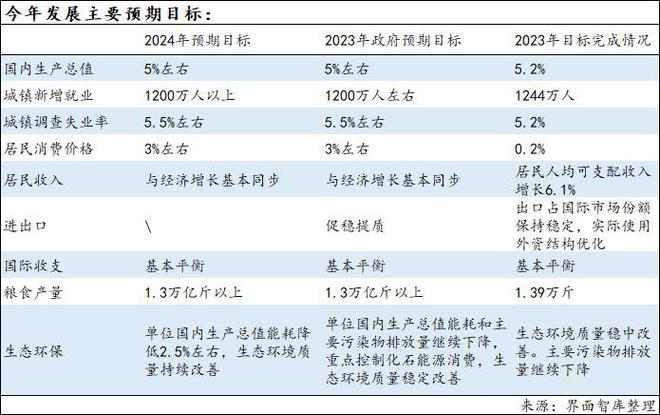 365体育（bet）：从政府工作报告看2024年经济工作的十大变化(图1)