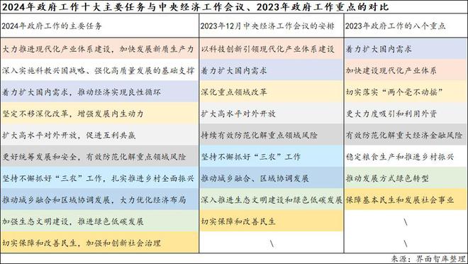 365体育（bet）：从政府工作报告看2024年经济工作的十大变化(图3)