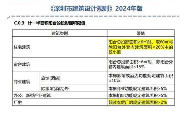 365体育（bet）：减少公摊面积！深圳建筑设计新要求_大众网(图2)