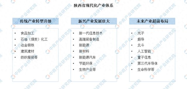 365体育唯一入口：2024年陕西省重点产业规划布局分析(图1)