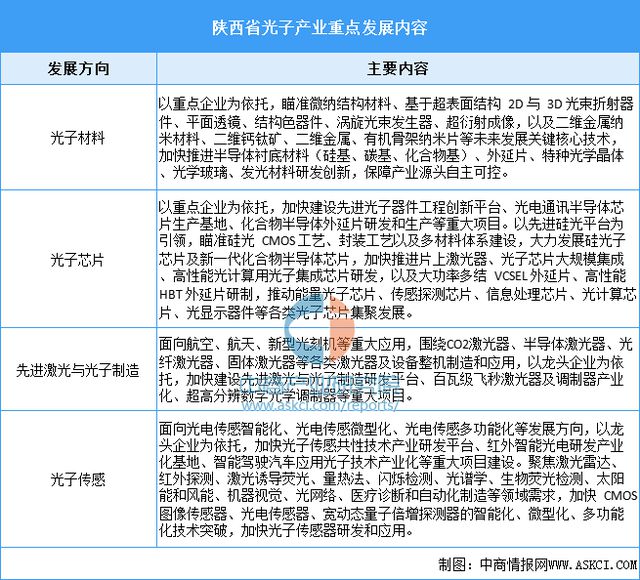 365体育唯一入口：2024年陕西省重点产业规划布局分析(图4)