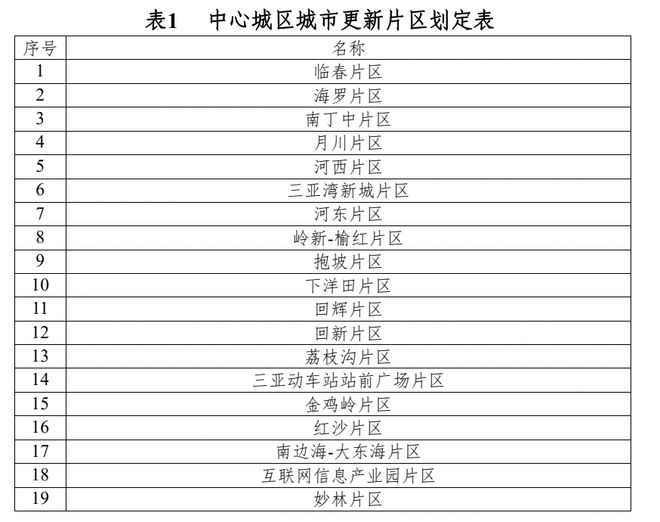 365体育唯一入口：2024版《三亚市城市更新专项规划》公布！划定19个城市更新片区(图2)