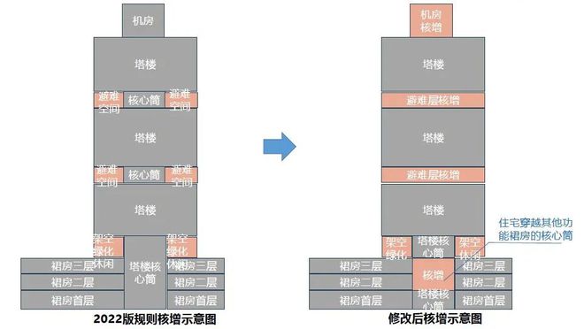 365体育唯一入口：旧改快讯┃官宣！2024版《深圳市建筑设计规则》正式发布(图2)