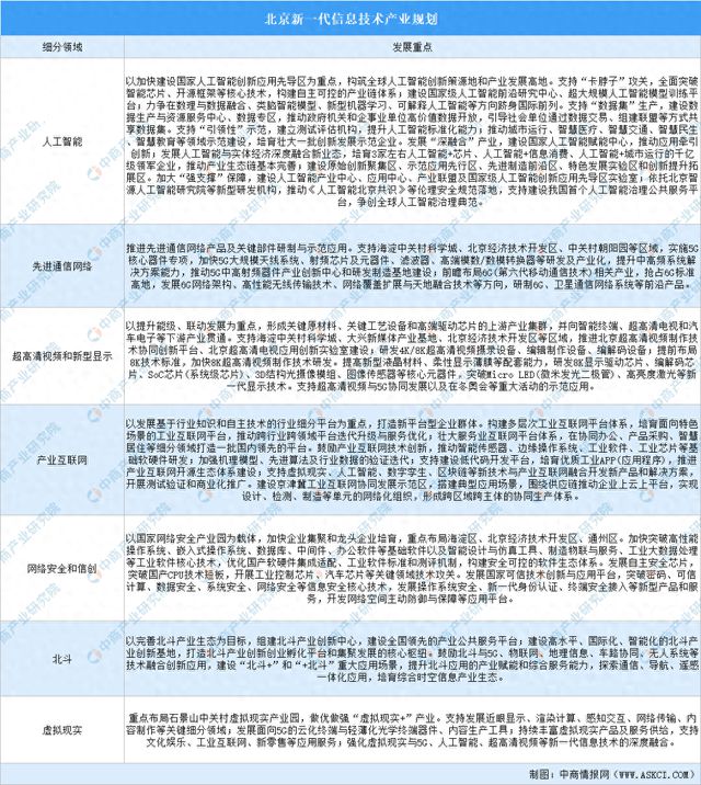 365体育唯一入口：2024年北京高精尖产业规划分析(图1)