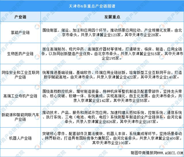 365体育（bet）：2024年天津市重点产业规划布局全景图谱(图5)