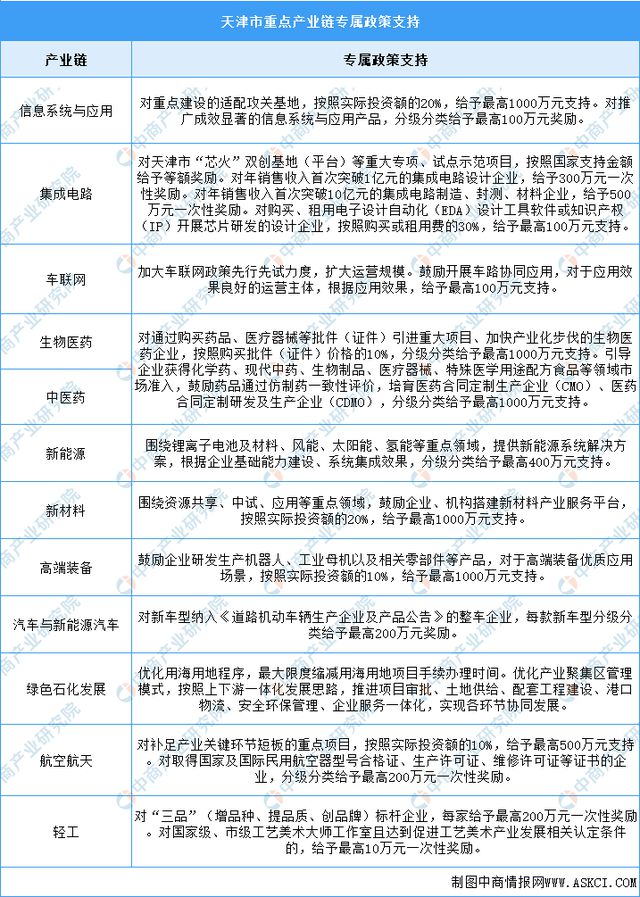 365体育（bet）：2024年天津市重点产业规划布局全景图谱(图6)