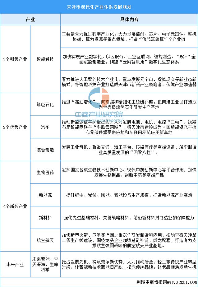 365体育（bet）：2024年天津市重点产业规划布局全景图谱(图2)