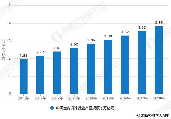 365体育（bet）：2019年中国室内设计行业市场现状及发展前景分析预测2024年市场规模将接近4700亿(图1)