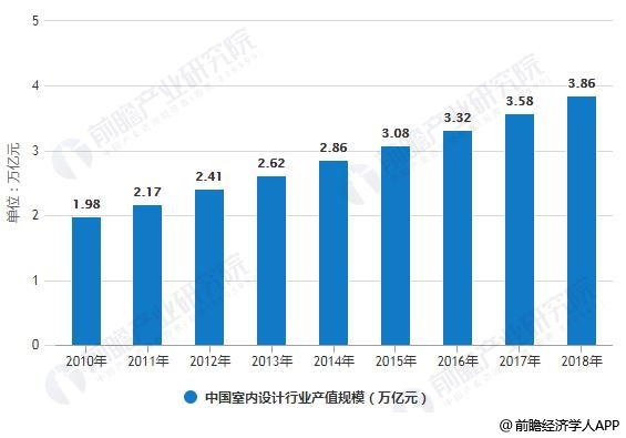 365体育（bet）：2019年中国室内设计行业市场现状及发展前景分析预测2024年市场规模将接近4700亿(图2)
