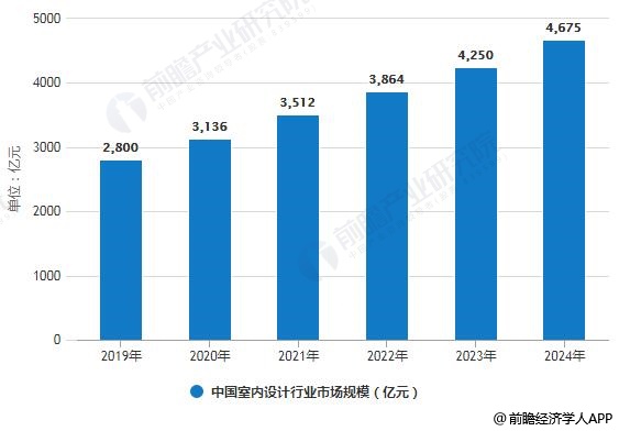 365体育（bet）：2019年中国室内设计行业市场现状及发展前景分析预测2024年市场规模将接近4700亿(图5)