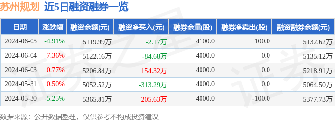 365体育唯一入口：苏州规划（301505）6月5日主力资金净卖出64228万元(图2)