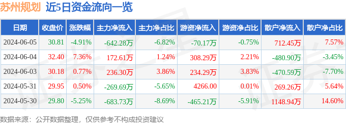 365体育唯一入口：苏州规划（301505）6月5日主力资金净卖出64228万元(图1)