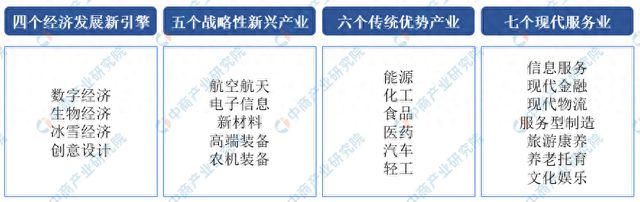 365体育唯一入口：2024年黑龙江重点产业规划布局全景图谱(图1)