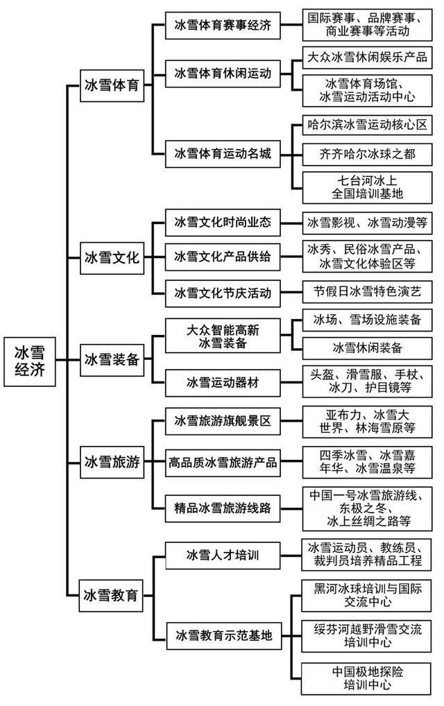 365体育唯一入口：2024年黑龙江重点产业规划布局全景图谱(图6)