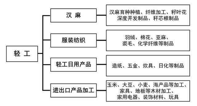 365体育唯一入口：2024年黑龙江重点产业规划布局全景图谱(图17)