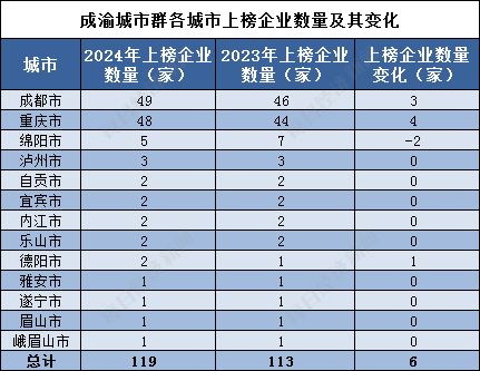 365体育唯一入口：品牌读榜•城市篇⑤丨成渝城市群：上榜企业合计品牌价值增速超京津冀、长三角、粤港澳(图2)