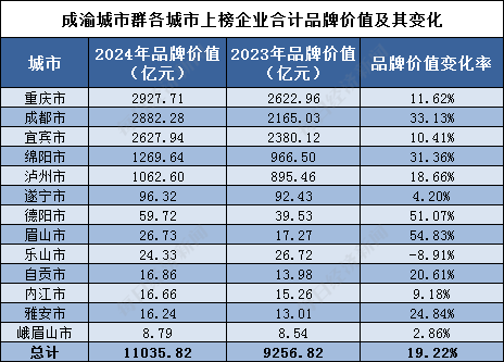 365体育唯一入口：品牌读榜•城市篇⑤丨成渝城市群：上榜企业合计品牌价值增速超京津冀、长三角、粤港澳(图1)