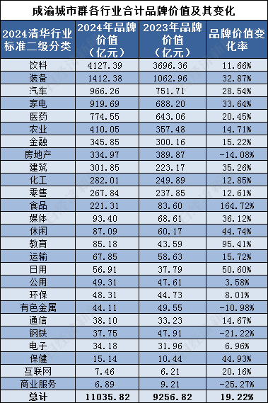 365体育唯一入口：品牌读榜•城市篇⑤丨成渝城市群：上榜企业合计品牌价值增速超京津冀、长三角、粤港澳(图3)