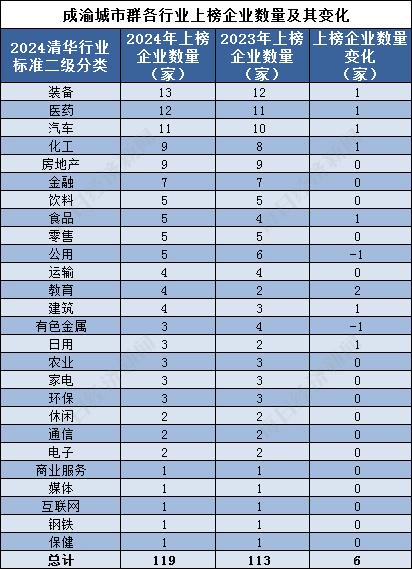 365体育唯一入口：品牌读榜•城市篇⑤丨成渝城市群：上榜企业合计品牌价值增速超京津冀、长三角、粤港澳(图4)