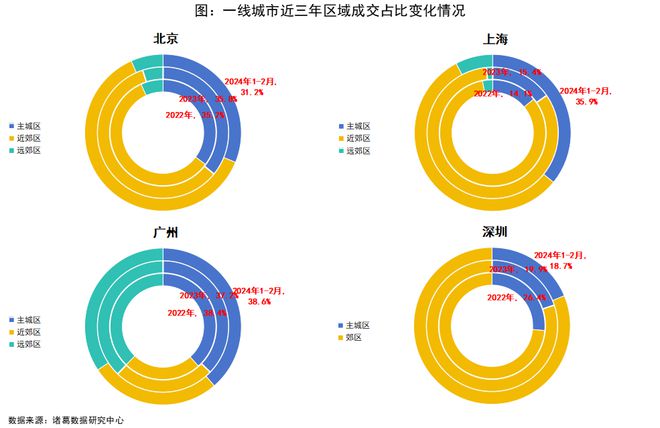 365体育唯一入口：专题研究：2024年新房市场“改善为主”的趋势延续中心城区热度回升(图7)