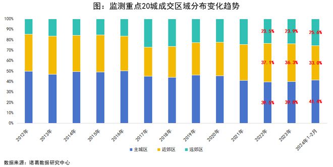 365体育唯一入口：专题研究：2024年新房市场“改善为主”的趋势延续中心城区热度回升(图6)