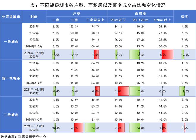 365体育唯一入口：专题研究：2024年新房市场“改善为主”的趋势延续中心城区热度回升(图5)