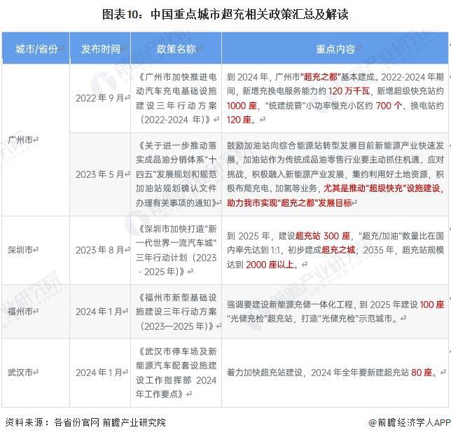 365体育唯一入口：重磅！2024年中国及31省市超充行业政策汇总及解读（全）多地布局建设“超充城市”(图3)