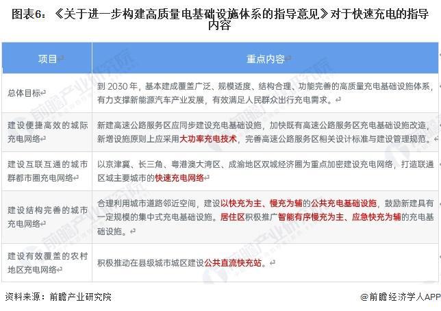 365体育唯一入口：重磅！2024年中国及31省市超充行业政策汇总及解读（全）多地布局建设“超充城市”(图2)