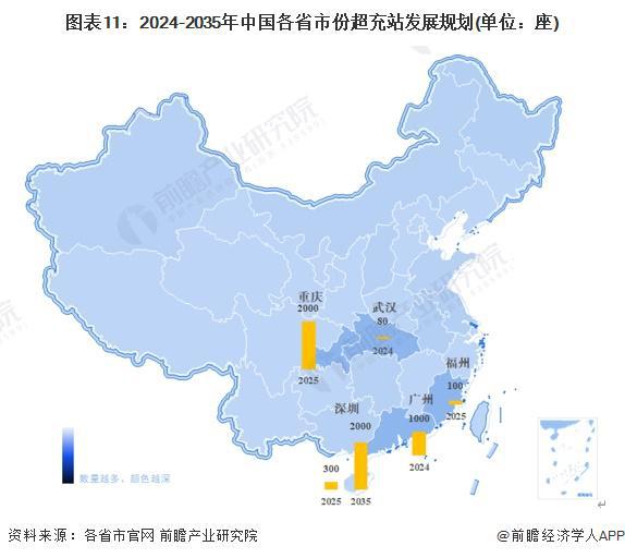 365体育唯一入口：重磅！2024年中国及31省市超充行业政策汇总及解读（全）多地布局建设“超充城市”(图4)