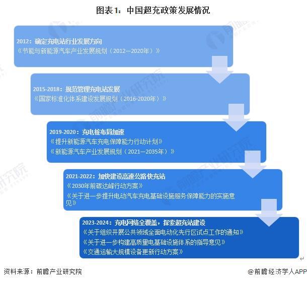 365体育唯一入口：重磅！2024年中国及31省市超充行业政策汇总及解读（全）多地布局建设“超充城市”(图1)