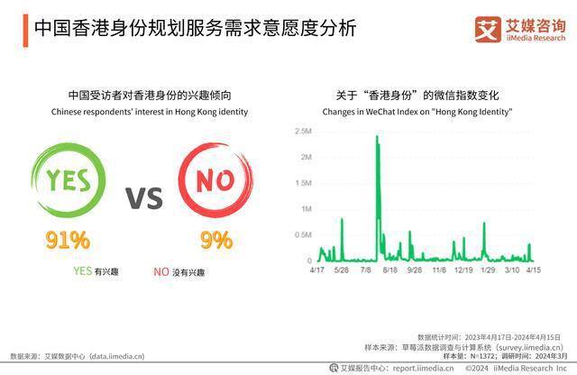 365体育唯一入口：艾媒咨询｜2024年中国香港身份规划服务市场发展研究报告(图8)