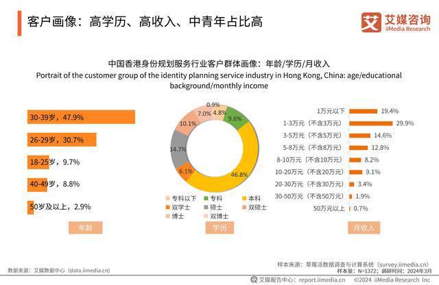 365体育唯一入口：艾媒咨询｜2024年中国香港身份规划服务市场发展研究报告(图12)