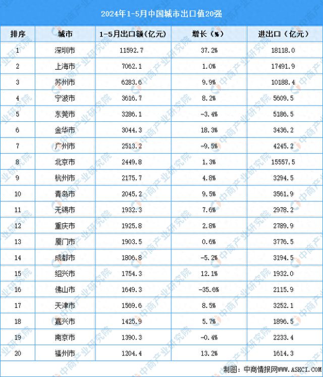 365体育唯一入口：2024年1-5月中国城市出口值20强(图1)