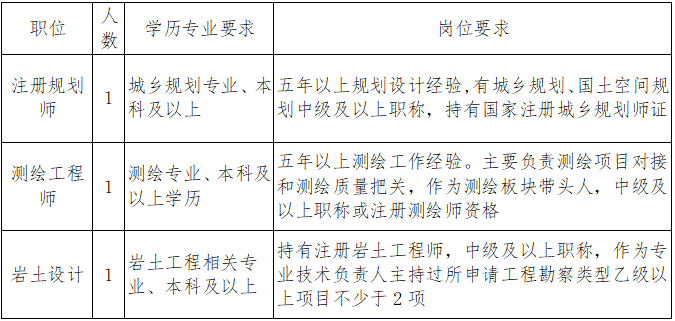 365体育唯一入口：2024年福州市城乡规划设计院有限公司社会招聘方案(图1)