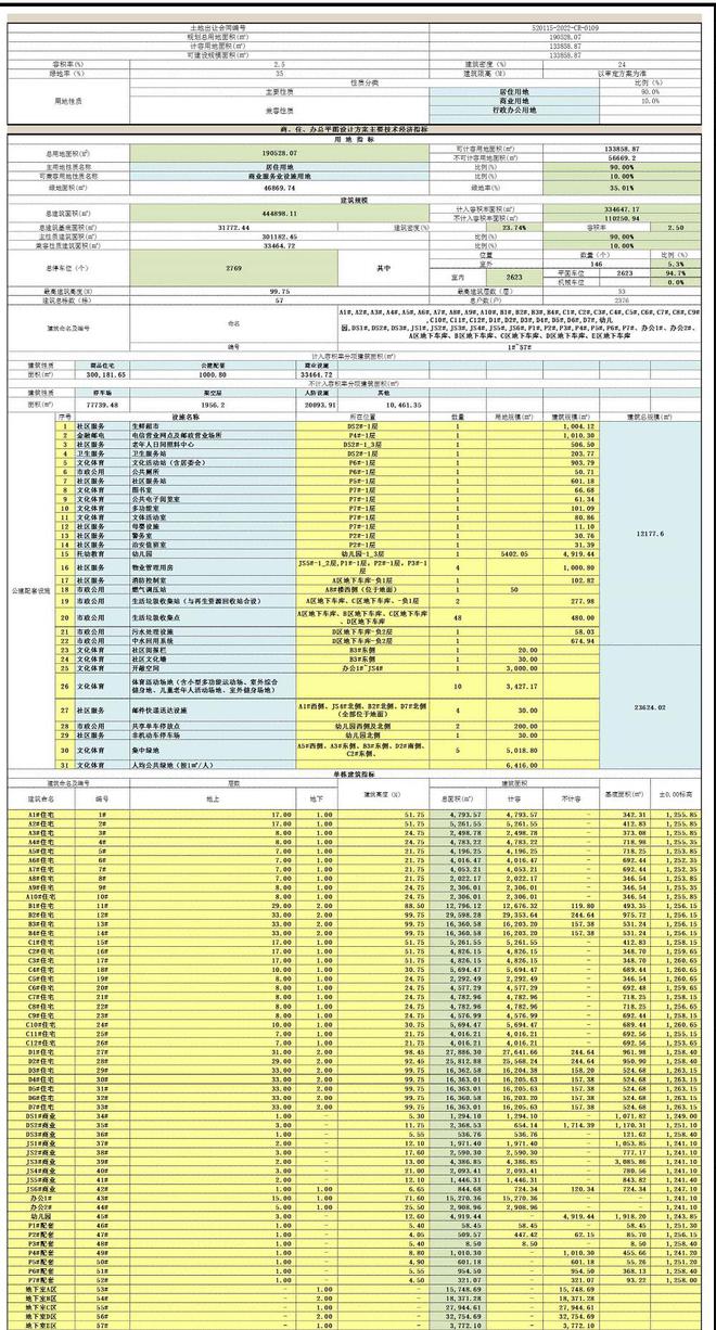 365体育唯一入口:城楼财经总户数2376户!贵阳誉鹭湖建设工程规划许可批前公示(图2)