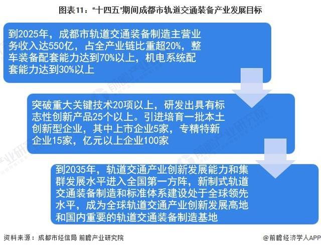 365体育（bet）：「前瞻解读」2024-2029年中国各市轨道交通装备产业前景及规划(图5)