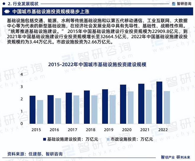 365体育（bet）：智研咨询《2024版中国城市基础设施行业市场研究报告》重磅上线(图4)
