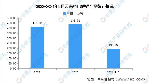 365体育（bet）：2024年云南省铝产业现状及产业发展规划分析(图5)