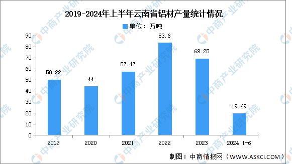 365体育（bet）：2024年云南省铝产业现状及产业发展规划分析(图7)