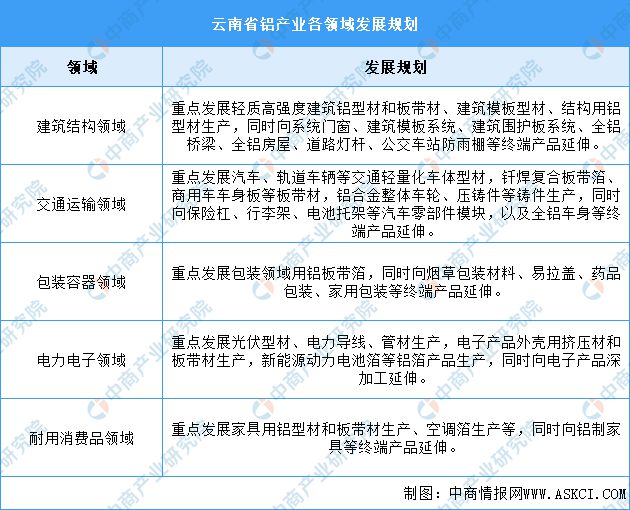 365体育（bet）：2024年云南省铝产业现状及产业发展规划分析(图9)