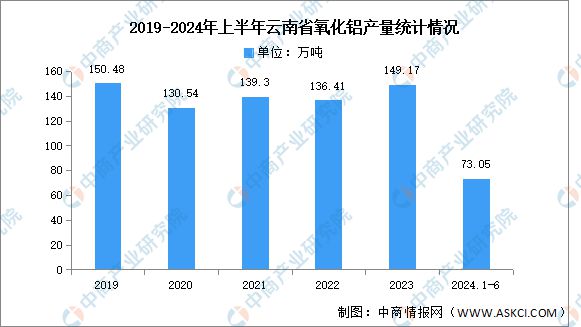 365体育（bet）：2024年云南省铝产业现状及产业发展规划分析(图6)