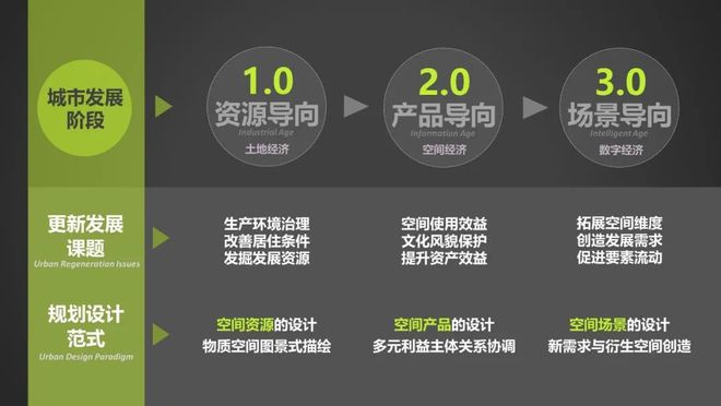 365体育（bet）：大师讲堂刘泓志：从保护资源到创造资产：城市规划设计的创新转型之路(图10)