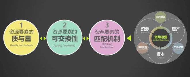 365体育（bet）：大师讲堂刘泓志：从保护资源到创造资产：城市规划设计的创新转型之路(图3)