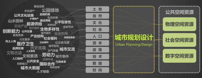 365体育（bet）：大师讲堂刘泓志：从保护资源到创造资产：城市规划设计的创新转型之路(图4)