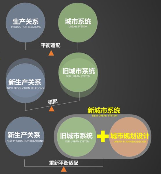 365体育（bet）：大师讲堂刘泓志：从保护资源到创造资产：城市规划设计的创新转型之路(图8)