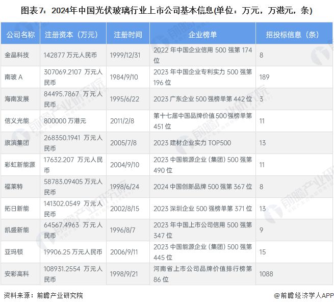 365体育唯一入口：【全网最全】2024年光伏玻璃行业上市公司全方位对比(附业务布局汇总、业绩对比、业务规划等)(图1)